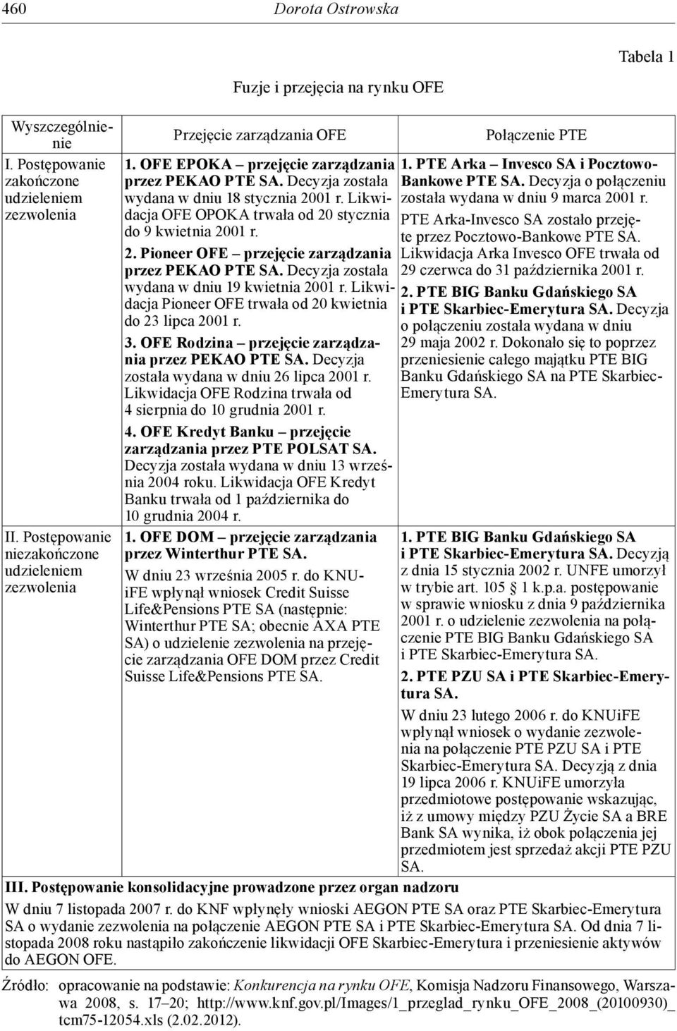 Decyzja została wydana w dniu 18 stycznia 2001 r. Likwidacja OFE OPOKA trwała od 20 stycznia do 9 kwietnia 2001 r. 2. Pioneer OFE przejęcie zarządzania przez PEKAO PTE SA.