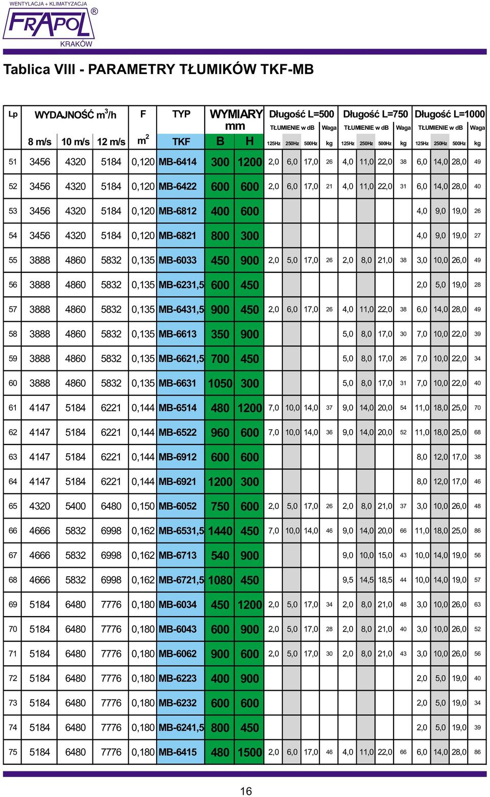 600 2,0 6,0 17,0 21 4,0 11,0 22,0 31 6,0 14,0 28,0 40 53 3456 4320 5184 0,120 MB-6812 400 600 4,0 9,0 19,0 26 54 3456 4320 5184 0,120 MB-6821 800 300 4,0 9,0 19,0 27 55 3888 4860 5832 0,135 MB-6033