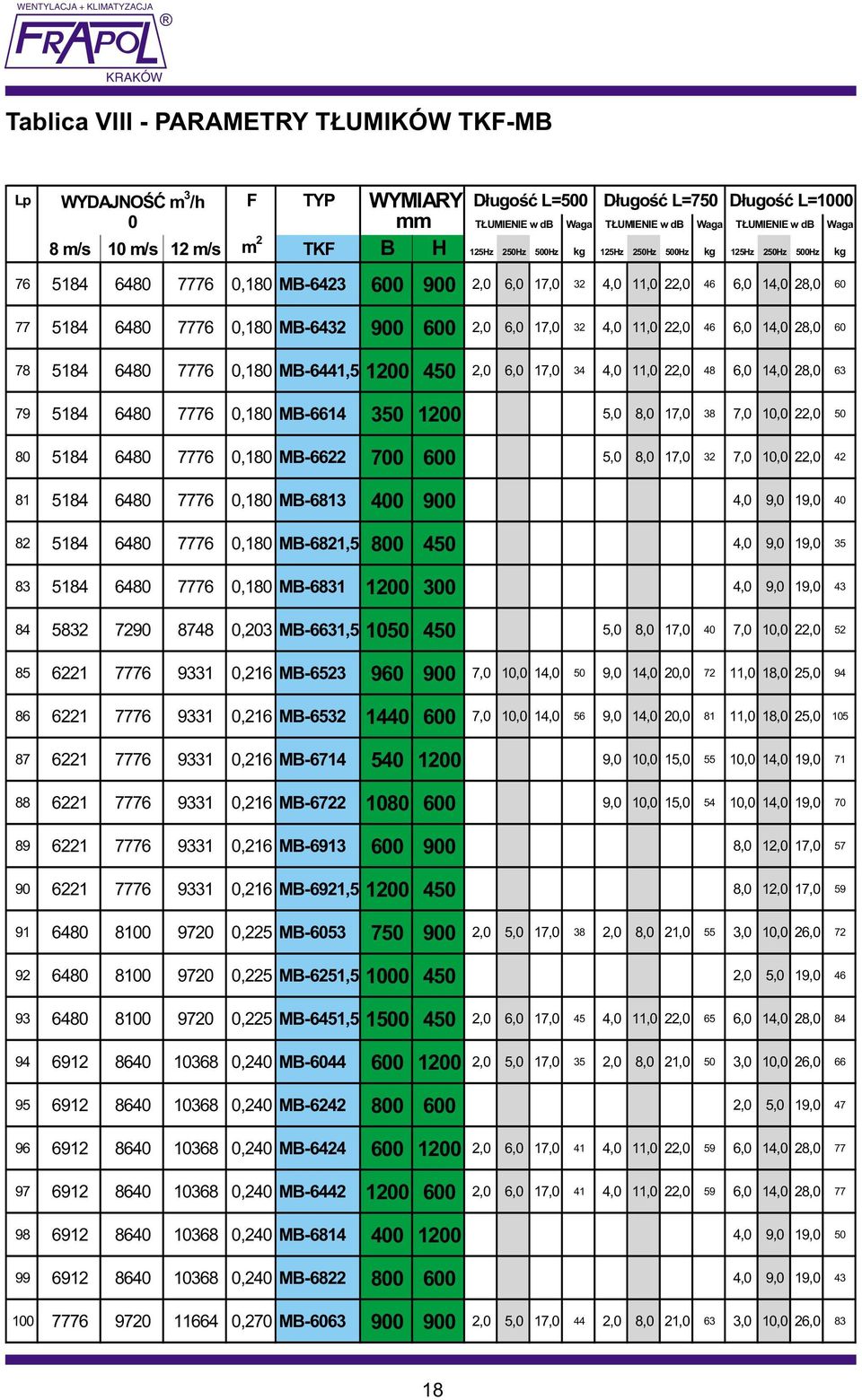 900 600 2,0 6,0 17,0 32 4,0 11,0 22,0 46 6,0 14,0 28,0 60 78 5184 6480 7776 0,180 MB-6441,5 1200 450 2,0 6,0 17,0 34 4,0 11,0 22,0 48 6,0 14,0 28,0 63 79 5184 6480 7776 0,180 MB-6614 350 1200 5,0 8,0