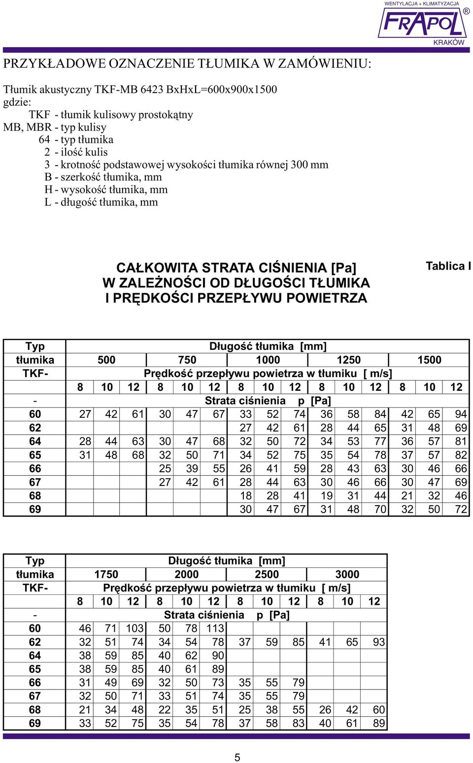 PRÊDKOŒCI PRZEP YWU POWIETRZA Tablica I Typ D³ugoœæ t³umika [mm] t³umika 500 750 1000 1250 1500 TKF- Prêdkoœæ przep³ywu powietrza w t³umiku [ m/s] 8 10 12 8 10 12 8 10 12 8 10 12 8 10 12 - Strata