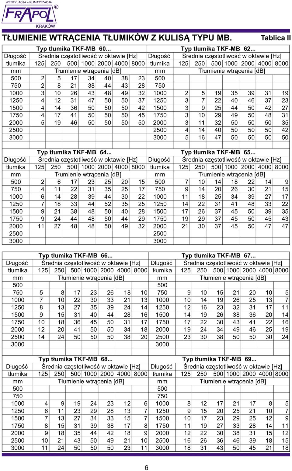 [db] mm T³umienie wtr¹cenia [db] 500 2 5 17 34 40 38 23 500 750 2 8 21 38 44 43 28 750 1000 3 10 26 43 48 49 32 1000 2 5 19 35 39 31 19 1250 4 12 31 47 50 50 37 1250 3 7 22 40 46 37 23 1500 4 14 36