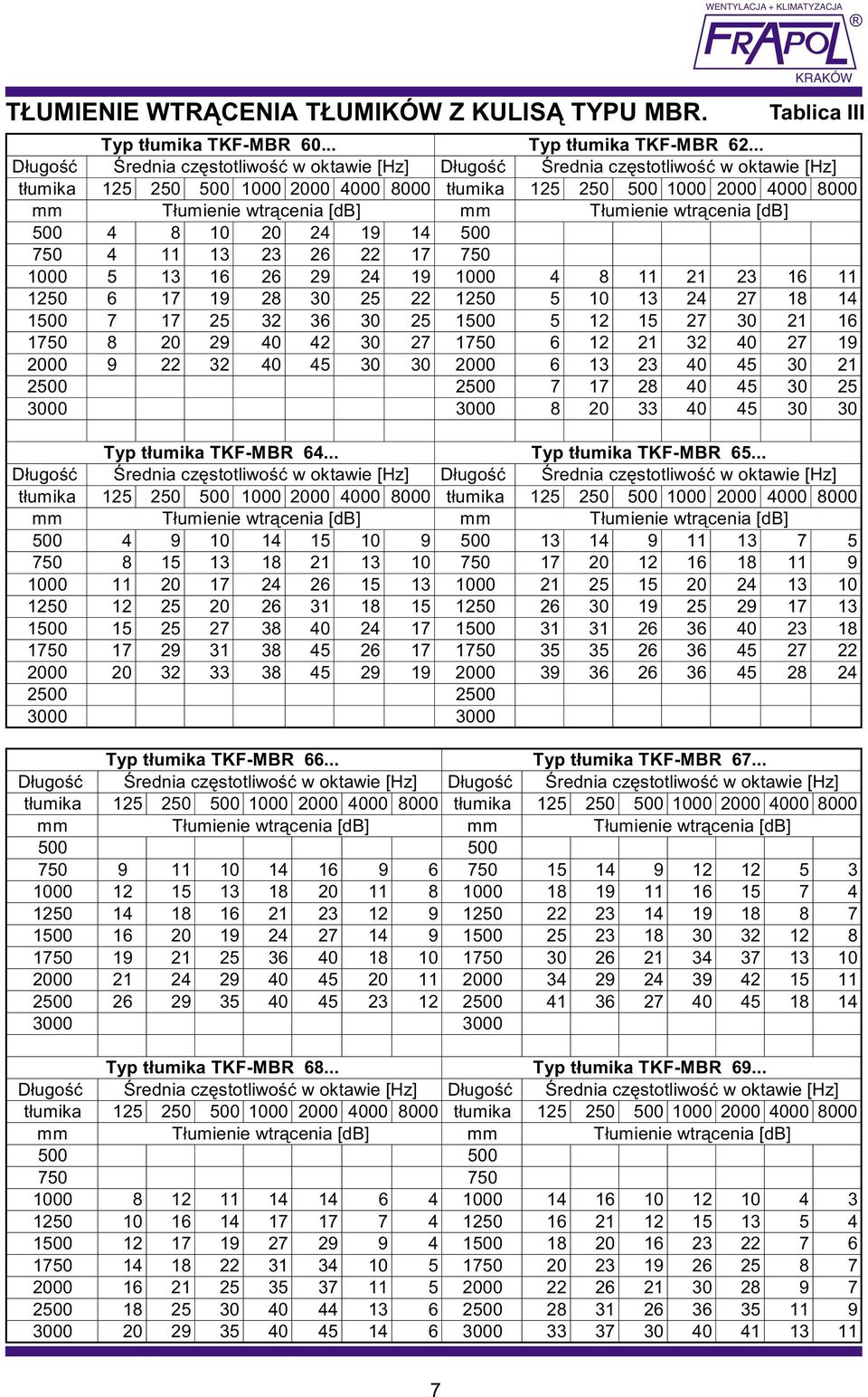 [db] mm T³umienie wtr¹cenia [db] 500 4 8 10 20 24 19 14 500 750 4 11 13 23 26 22 17 750 1000 5 13 16 26 29 24 19 1000 4 8 11 21 23 16 11 1250 6 17 19 28 30 25 22 1250 5 10 13 24 27 18 14 1500 7 17 25