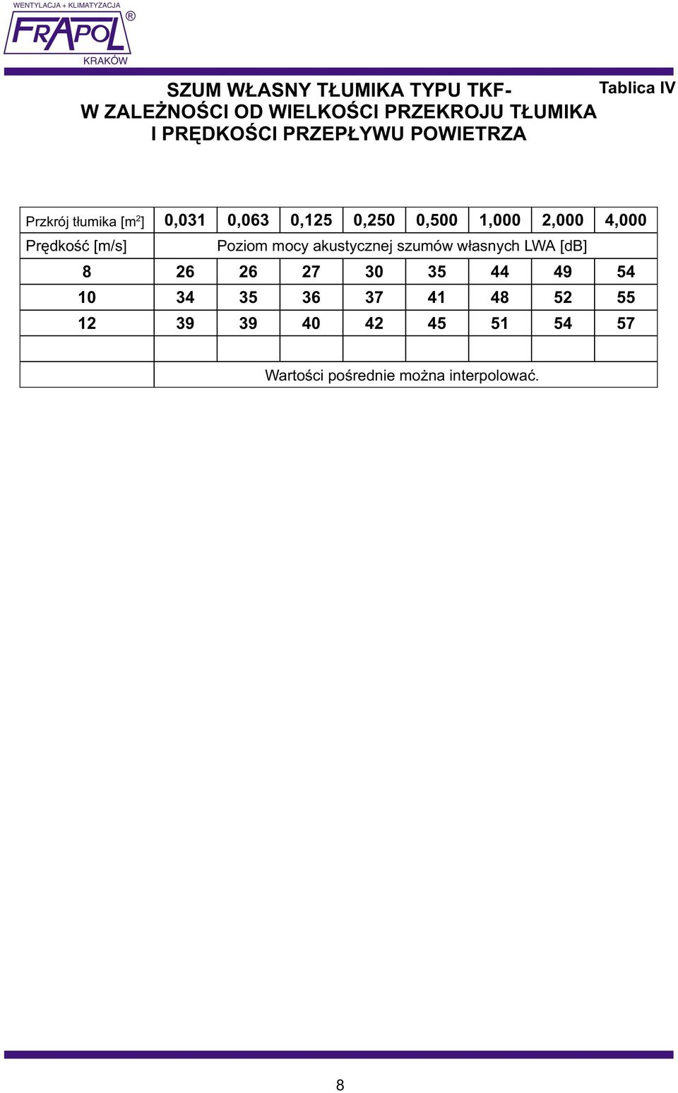 1,000 2,000 4,000 Poziom mocy akustycznej szumów w³asnych LWA [db] 8 26 26 27 30 35 44 49 54