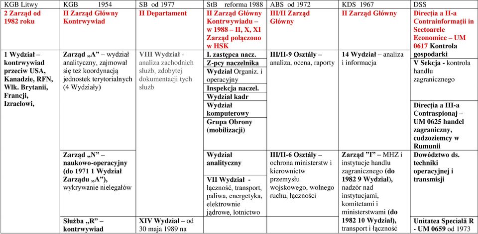 Brytanii, Francji, Izraelowi, Zarząd A wydział analityczny, zajmował się też koordynacją jednostek terytorialnych (4 Wydziały) Zarząd N naukowo-operacyjny (do 1971 1 Wydział Zarządu A ), wykrywanie