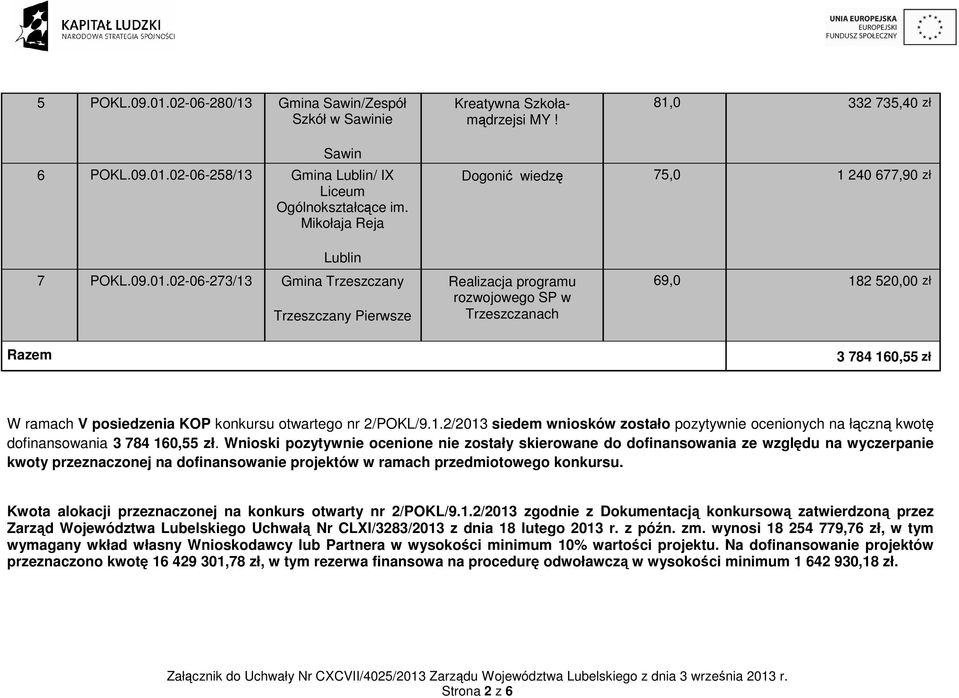 02-06-273/13 Gmina Trzeszczany Trzeszczany Pierwsze Realizacja programu rozwojowego SP w Trzeszczanach 69,0 182 520,00 zł Razem 3 784 160,55 zł W ramach V posiedzenia KOP konkursu otwartego nr