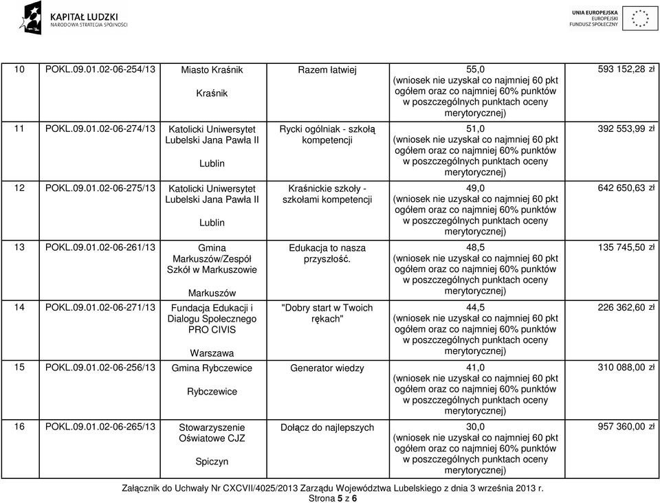 09.01.02-06-265/13 Stowarzyszenie Oświatowe CJZ Spiczyn Razem łatwiej 55,0 Rycki ogólniak - szkołą kompetencji Kraśnickie szkoły - szkołami kompetencji Edukacja to nasza przyszłość.