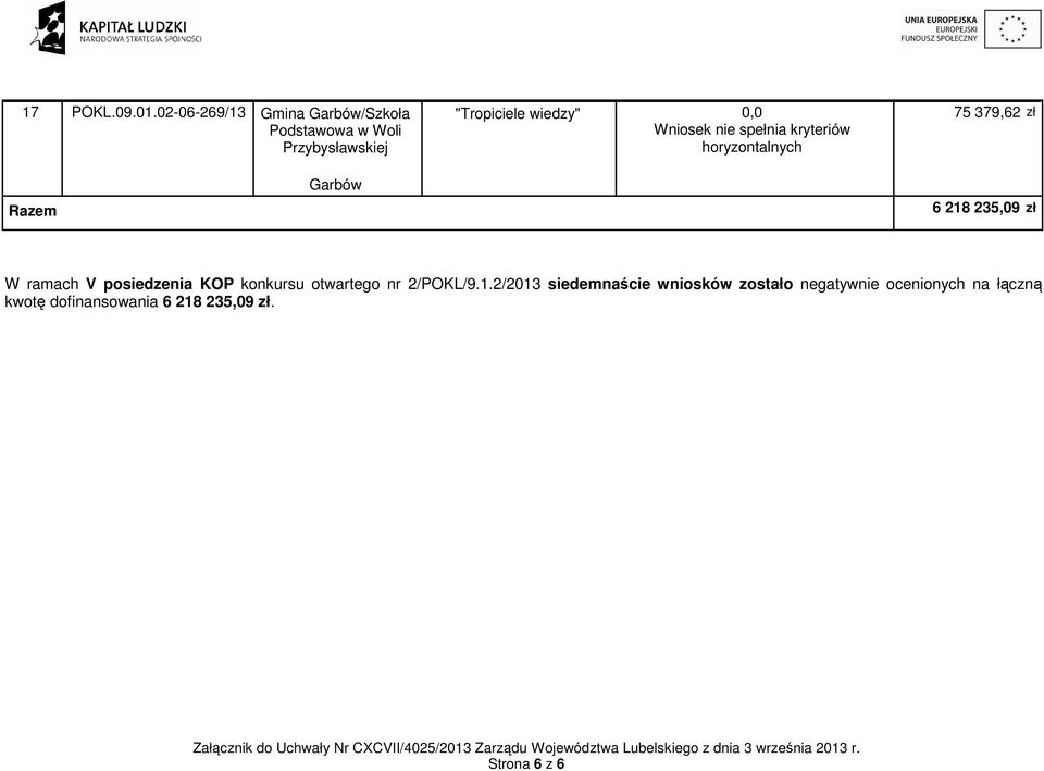 Wniosek nie spełnia kryteriów horyzontalnych 75 379,62 zł Garbów Razem 6 218 235,09 zł W