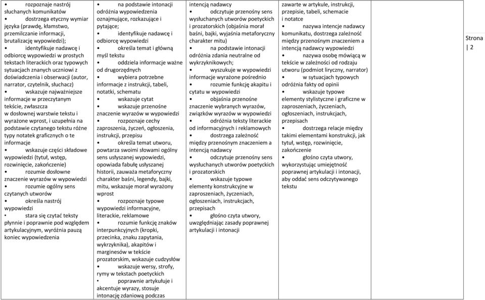 w dosłownej warstwie tekstu i wyrażone wprost, i uzupełnia na podstawie czytanego tekstu różne typy notatek graficznych o te informacje wskazuje części składowe wypowiedzi (tytuł, wstęp, rozwinięcie,