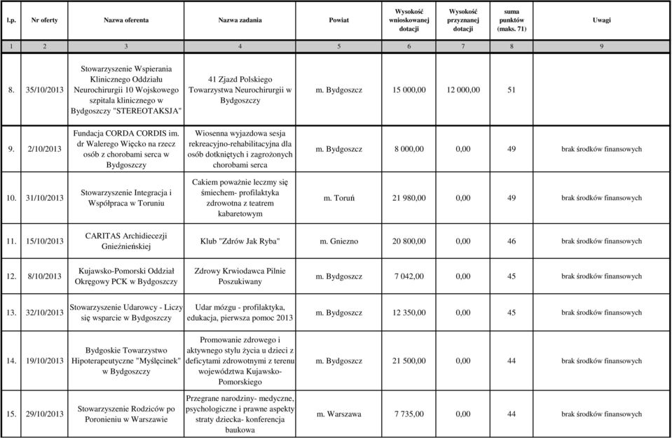 dr Walerego Więcko na rzecz osób z chorobami serca w Wiosenna wyjazdowa sesja rekreacyjno-rehabilitacyjna dla osób dotkniętych i zagroŝonych chorobami serca m.