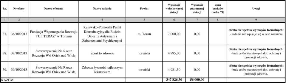 38/10/2013 Stowarzyszenie Na Rzecz Rozwoju Wsi Osiek nad Wisłą Sport to zdrowie toruński 4 995,00 0,00 39.