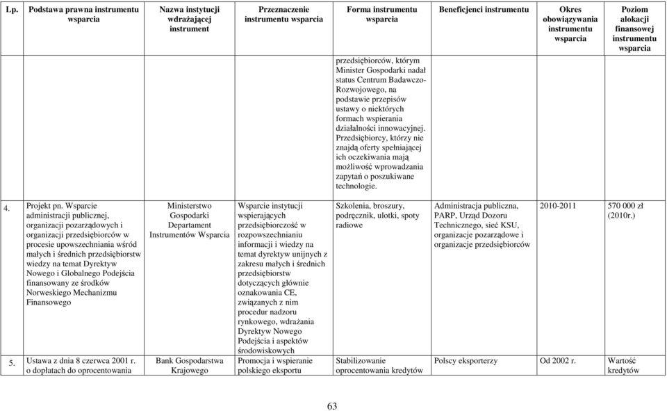 Wsparcie administracji publicznej, organizacji pozarządowych i organizacji przedsiębiorców w procesie upowszechniania wśród małych i średnich przedsiębiorstw wiedzy na temat Dyrektyw Nowego i