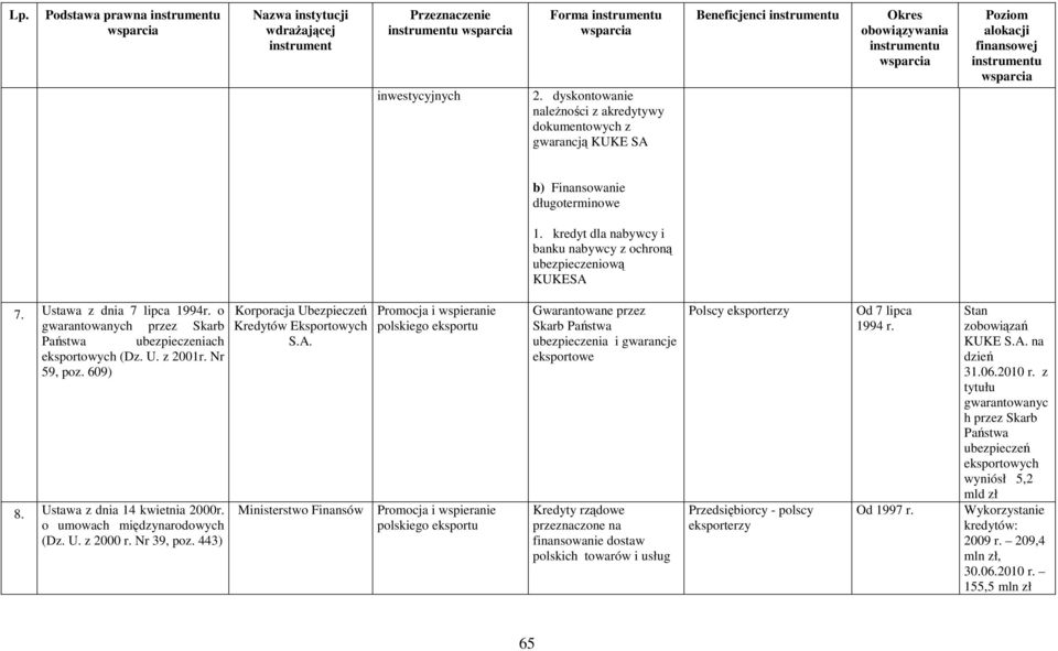 609) 8. Ustawa z dnia 14 kwietnia 2000r. o umowach międzynarodowych (Dz. U. z 2000 r. Nr 39, poz. 443) Korporacja Ubezpieczeń Kredytów Eksportowych S.A.