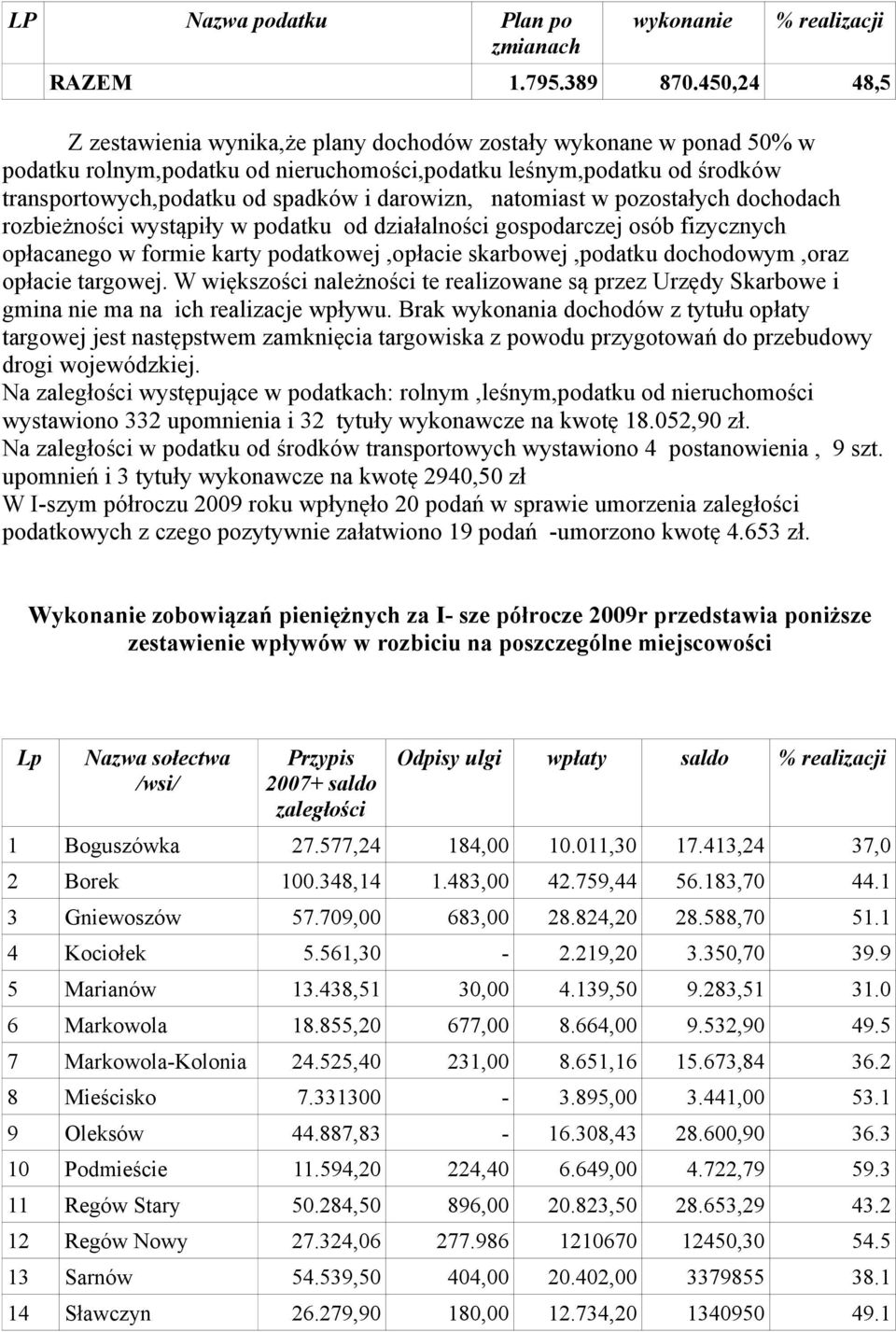 darowizn, natomiast w pozostałych dochodach rozbieżności wystąpiły w podatku od działalności gospodarczej osób fizycznych opłacanego w formie karty podatkowej,opłacie skarbowej,podatku