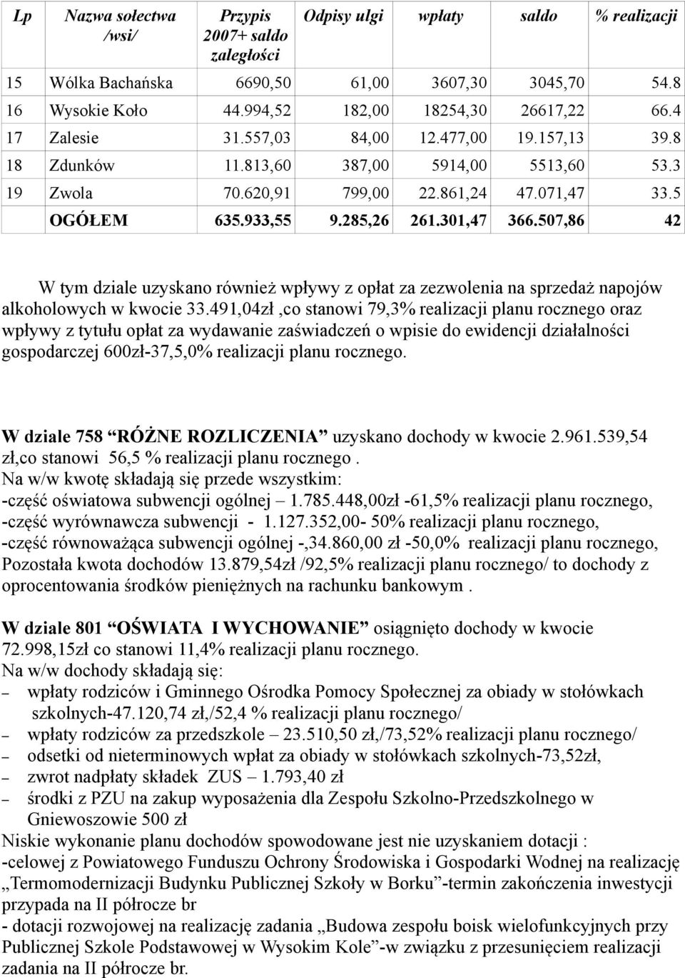 933,55 9.285,26 261.301,47 366.507,86 42 W tym dziale uzyskano również wpływy z opłat za zezwolenia na sprzedaż napojów alkoholowych w kwocie 33.