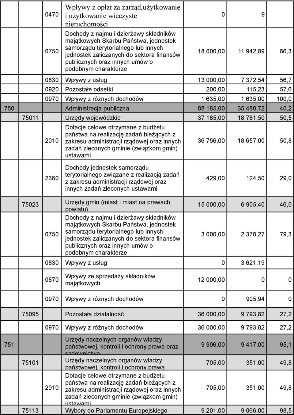 115,23 57,6 0970 Wpływy z różnych dochodów 1 635,00 1 635,00 100,0 750 Administracja publiczna 88 185,00 35 480,72 40,2 75011 Urzędy wojewódzkie 37 185,00 18 781,50 50,5 2010 Dotacje celowe otrzymane