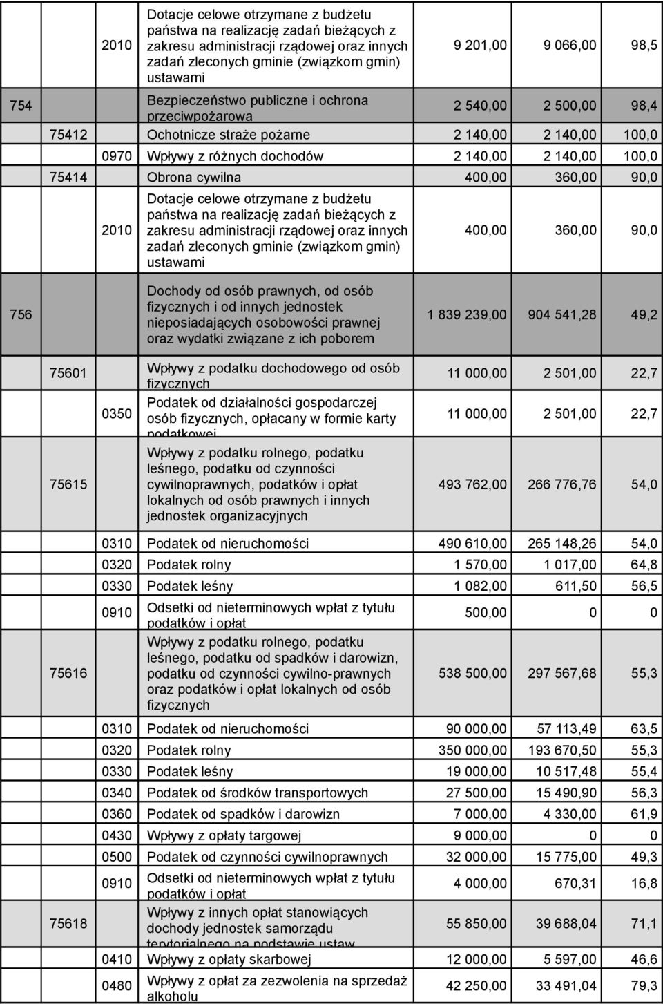 cywilna 400,00 360,00 90,0 2010 Dotacje celowe otrzymane z budżetu państwa na realizację zadań bieżących z zakresu administracji rządowej oraz innych zadań zleconych gminie (związkom gmin) ustawami