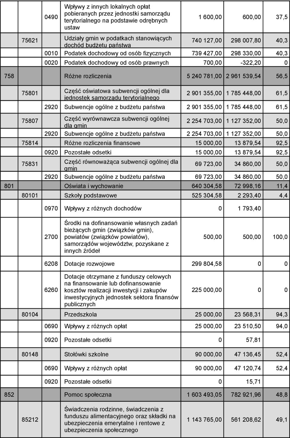 961 539,54 56,5 75801 Część oświatowa subwencji ogólnej dla jednostek samorządu terytorialnego 2 901 355,00 1 785 448,00 61,5 2920 Subwencje ogólne z budżetu państwa 2 901 355,00 1 785 448,00 61,5