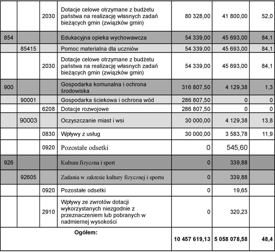 Gospodarka komunalna i ochrona środowiska 316 807,50 4 129,38 1,3 90001 Gospodarka ściekowa i ochrona wód 286 807,50 0 0 6208 Dotacje rozwojowe 286 807,50 0 0 90003 Oczyszczanie miast i wsi 30 000,00