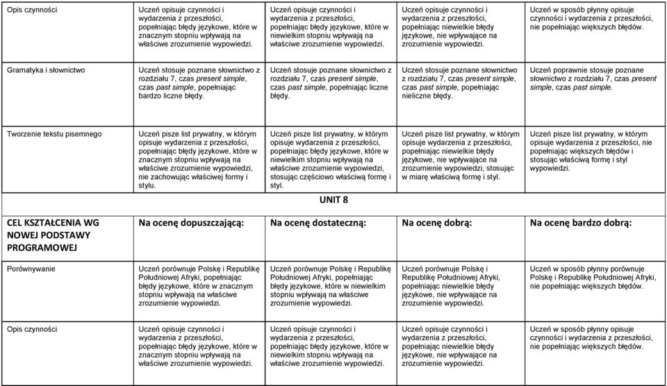 simple, czas past simple. Uczeń pisze list prywatny, w którym opisuje właściwe zrozumienie wypowiedzi, nie zachowując właściwej formy i stylu.