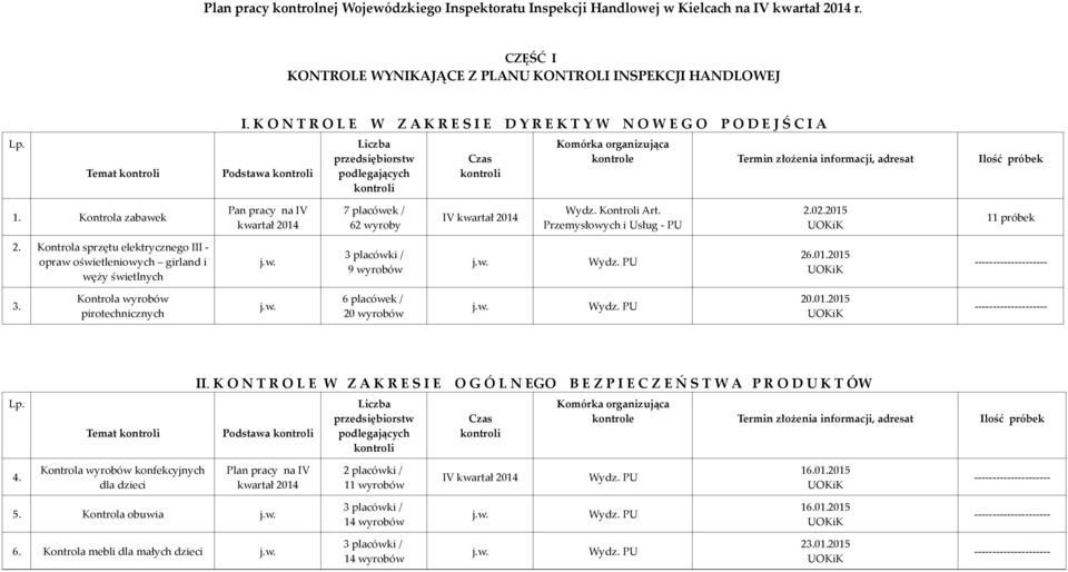 2015 11 próbek 2. Kontrola sprzętu elektrycznego III - opraw oświetleniowych girland i węży świetlnych 9 26.01.2015 -------------------- 3. Kontrola pirotechnicznych 6 placówek / 20 20.01.2015 -------------------- II.