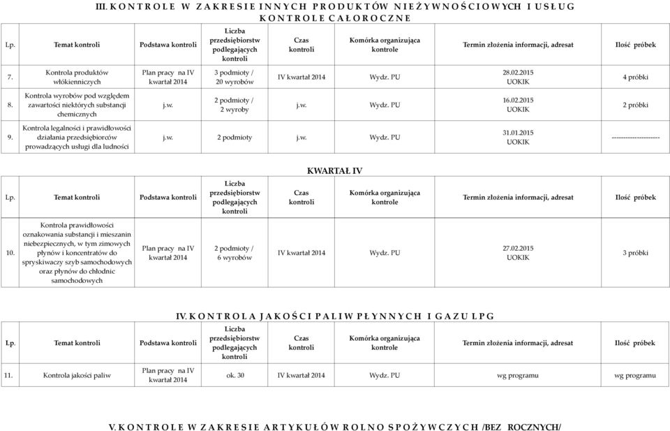 Kontrola legalności i prawidłowości działania przedsiębiorców prowadzących usługi dla ludności 2 podmioty 31.01.2015 KWARTAŁ IV Lp. Temat Podstawa 10.
