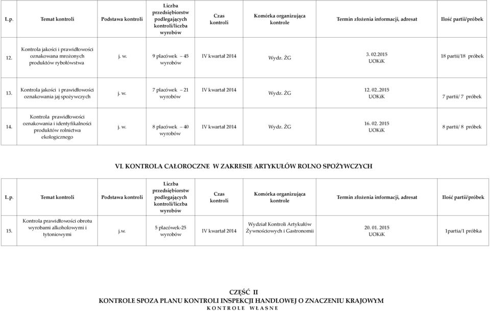 w. 8 placówek 40 16. 02. 2015 8 partii/ 8 próbek VI. KONTROLA CAŁOROCZNE W ZAKRESIE ARTYKUŁÓW ROLNO SPOŻYWCZYCH L.p. Temat Podstawa /liczba 15.