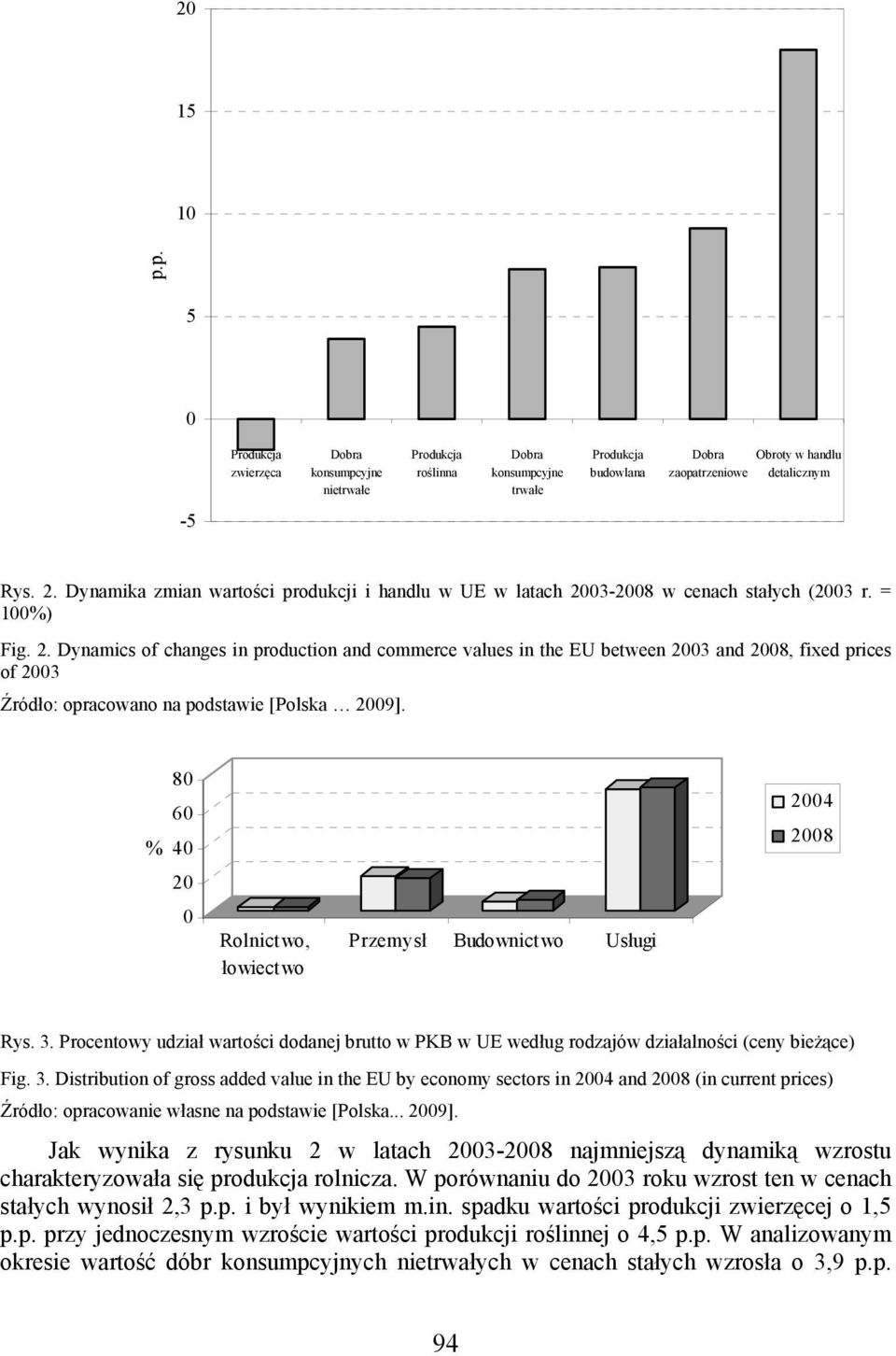 03-2008 w cenach stałych (2003 r. = 100%) Fig. 2.