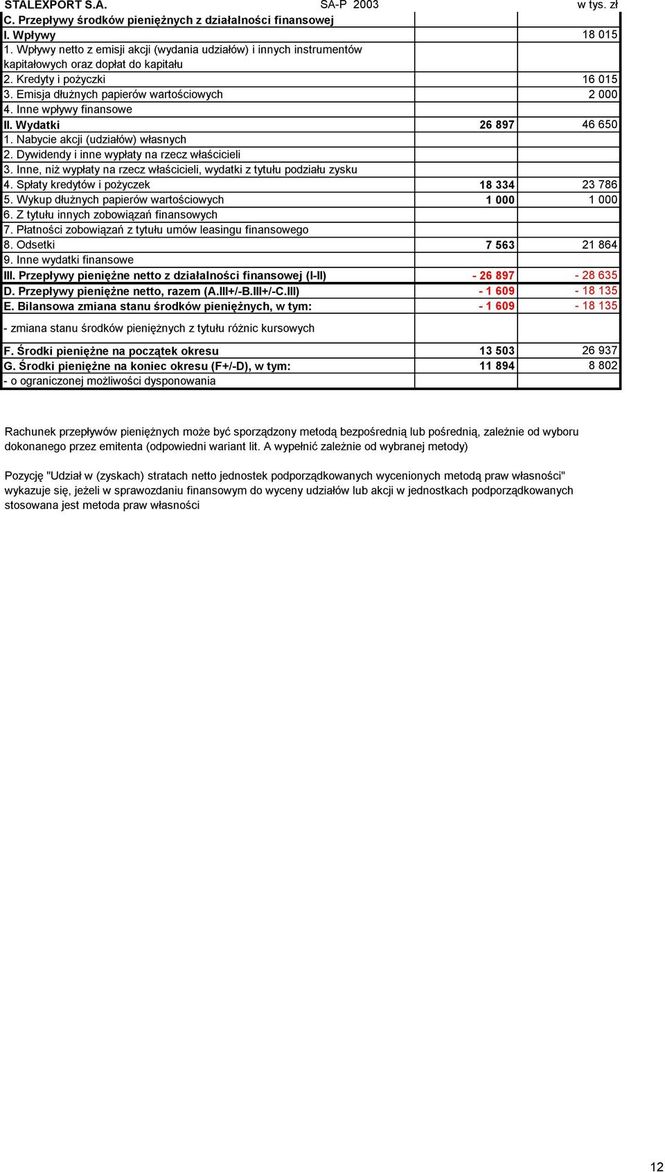 Inne wpływy finansowe II. Wydatki 26 897 46 650 1. Nabycie akcji (udziałów) własnych 2. Dywidendy i inne wypłaty na rzecz właścicieli 3.