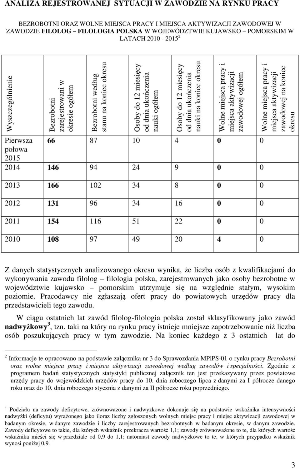 dnia ukończenia nauki na koniec okresu Wolne miejsca pracy i miejsca aktywizacji zawodowej ogółem Pierwsza 66 87 10 4 0 0 połowa 2015 2014 146 94 24 9 0 0 Wolne miejsca pracy i miejsca aktywizacji