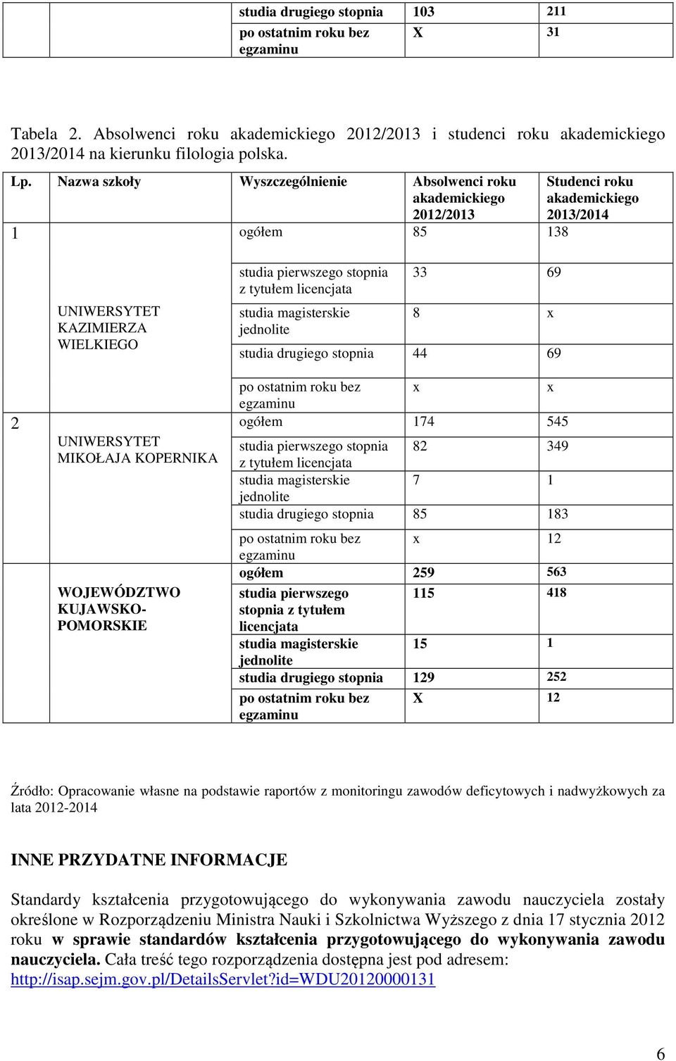 WOJEWÓDZTWO KUJAWSKO- POMORSKIE studia pierwszego stopnia z tytułem licencjata studia magisterskie 33 69 8 x studia drugiego stopnia 44 69 po ostatnim roku bez x x ogółem 174 545 studia pierwszego