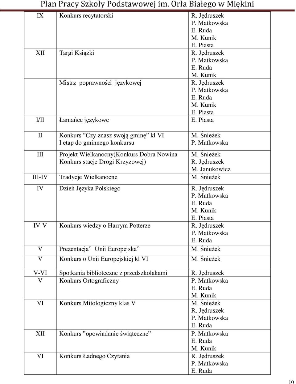 Śnieżek M. Janukowicz III-IV Tradycje Wielkanocne M. Śnieżek IV Dzień Języka Polskiego E. Piasta IV-V Konkurs wiedzy o Harrym Potterze V Prezentacja Unii Europejska M.