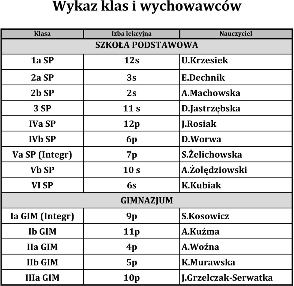 Rosiak IVb SP 6p D.Worwa Va SP (Integr) 7p S.Żelichowska Vb SP 10 s A.Żołędziowski VI SP 6s K.