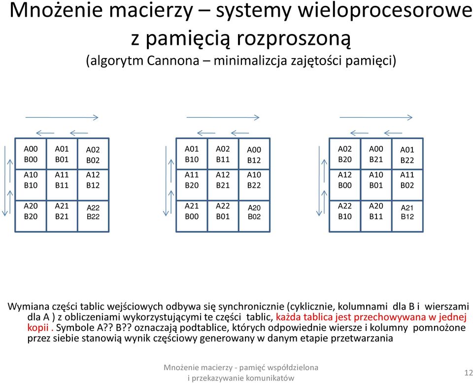 tablic wejściowych odbywa się synchronicznie (cyklicznie, kolumnami dla B i wierszami dla A ) z obliczeniami wykorzystującymi te części tablic, każda tablica jest przechowywana