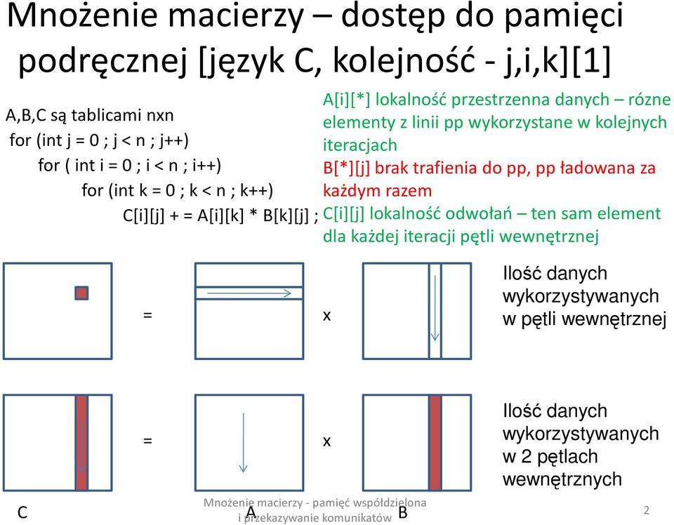 pp, pp ładowana za for (int k = 0 ; k < n ; k++) każdym razem C[i][j] + = A[i][k] * B[k][j] ; C[i][j] lokalność odwołań ten sam element dla