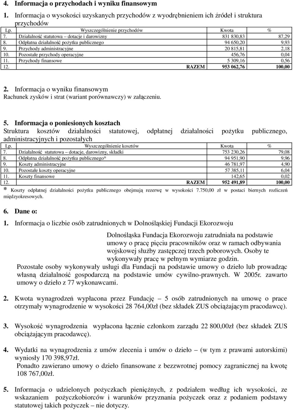 Pozostałe przychody operacyjne 456,76 0,04 11. Przychody finansowe 5 309,16 0,56 12. RAZEM 953 062,76 100,00 2.