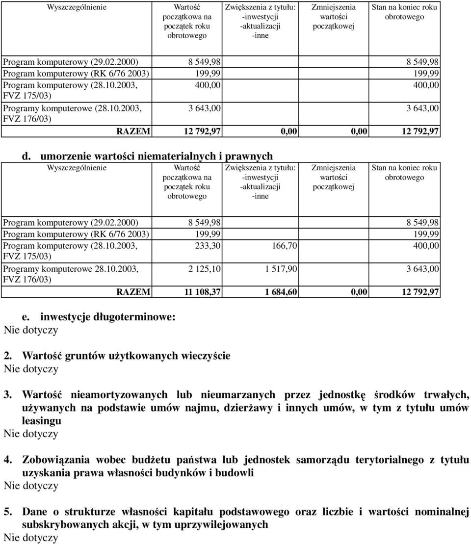 umorzenie wartości niematerialnych i prawnych 2000) 8 549,98 8 549,98 Program komputerowy (RK 6/76 2003) 199,99 199,99 Program komputerowy (28.10.