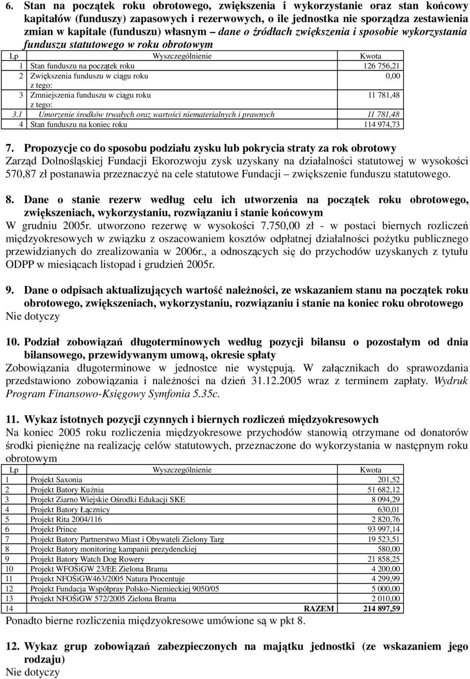 0,00 z tego: 3 Zmniejszenia funduszu w ciągu roku 11 781,48 z tego: 3.1 Umorzenie środków trwałych oraz wartości niematerialnych i prawnych 11 781,48 4 Stan funduszu na koniec roku 114 974,73 7.