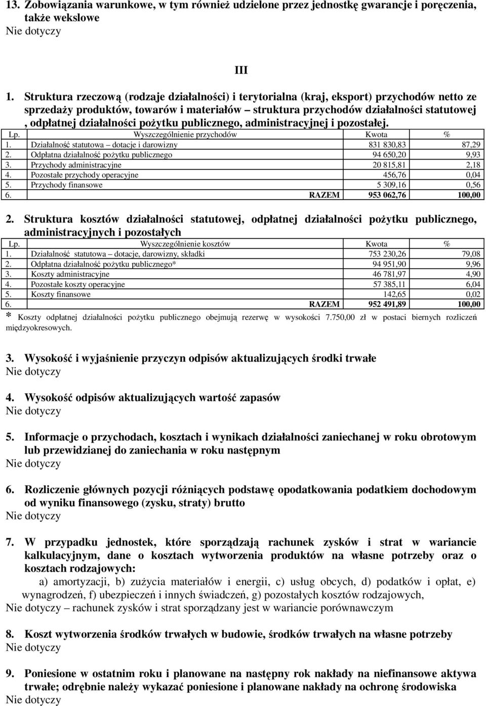 działalności poŝytku publicznego, administracyjnej i pozostałej. Lp. Wyszczególnienie przychodów Kwota % 1. Działalność statutowa dotacje i darowizny 831 830,83 87,29 2.