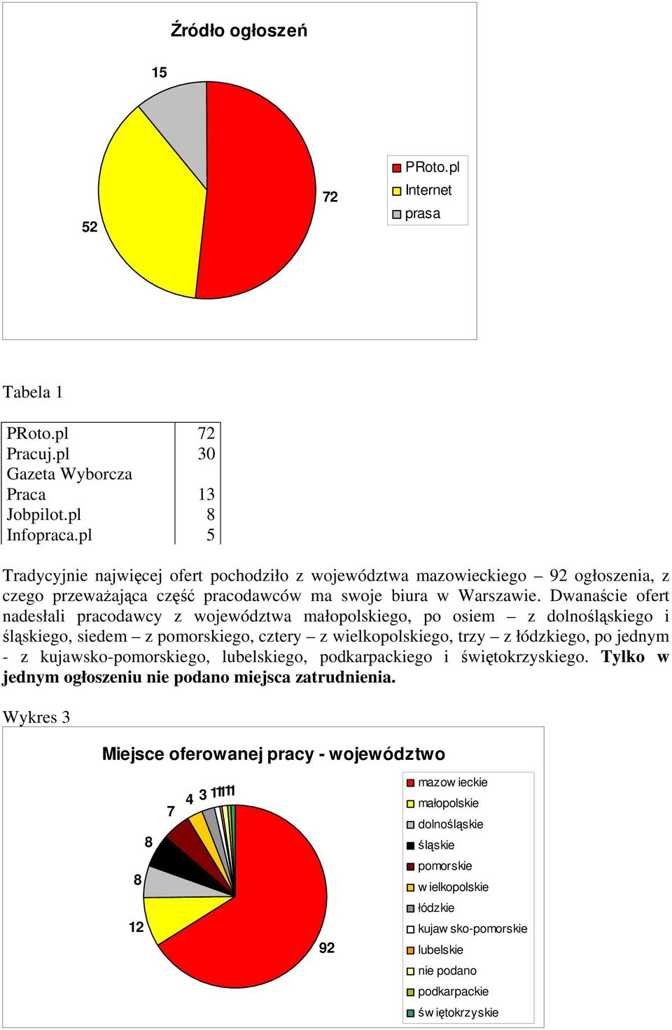 Dwanaście ofert nadesłali pracodawcy z województwa małopolskiego, po osiem z dolnośląskiego i śląskiego, siedem z pomorskiego, cztery z wielkopolskiego, trzy z łódzkiego, po jednym - z