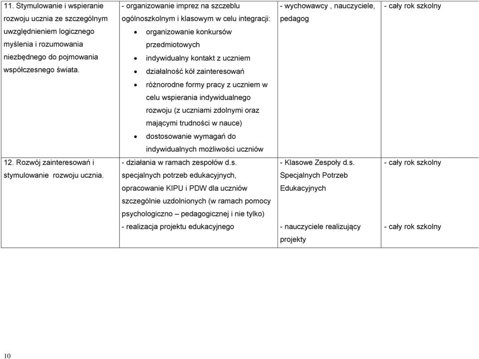 indywidualny kontakt z uczniem działalność kół zainteresowań różnorodne formy pracy z uczniem w celu wspierania indywidualnego rozwoju (z uczniami zdolnymi oraz mającymi trudności w nauce)