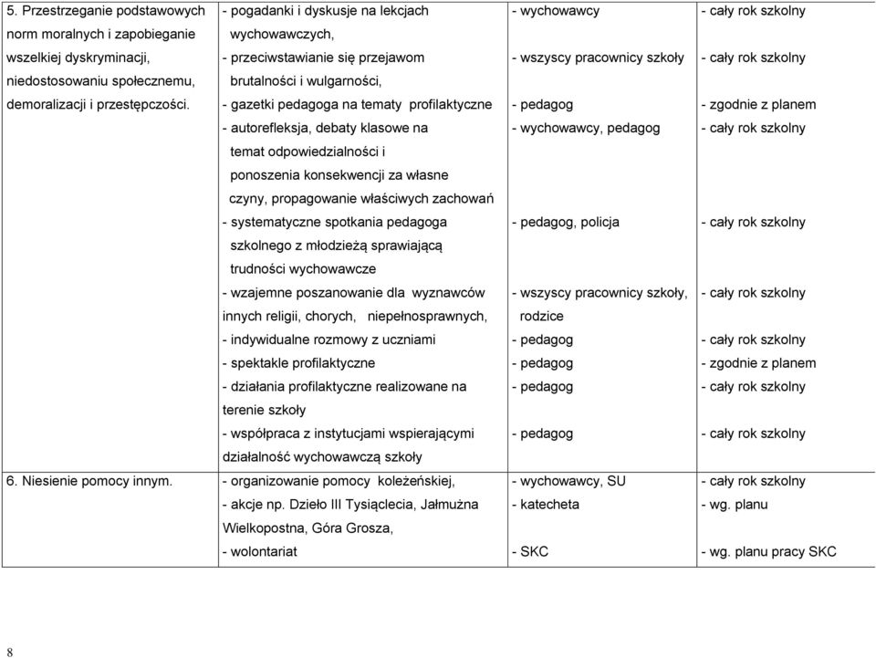 - gazetki pedagoga na tematy profilaktyczne - autorefleksja, debaty klasowe na temat odpowiedzialności i ponoszenia konsekwencji za własne czyny, propagowanie właściwych zachowań - systematyczne