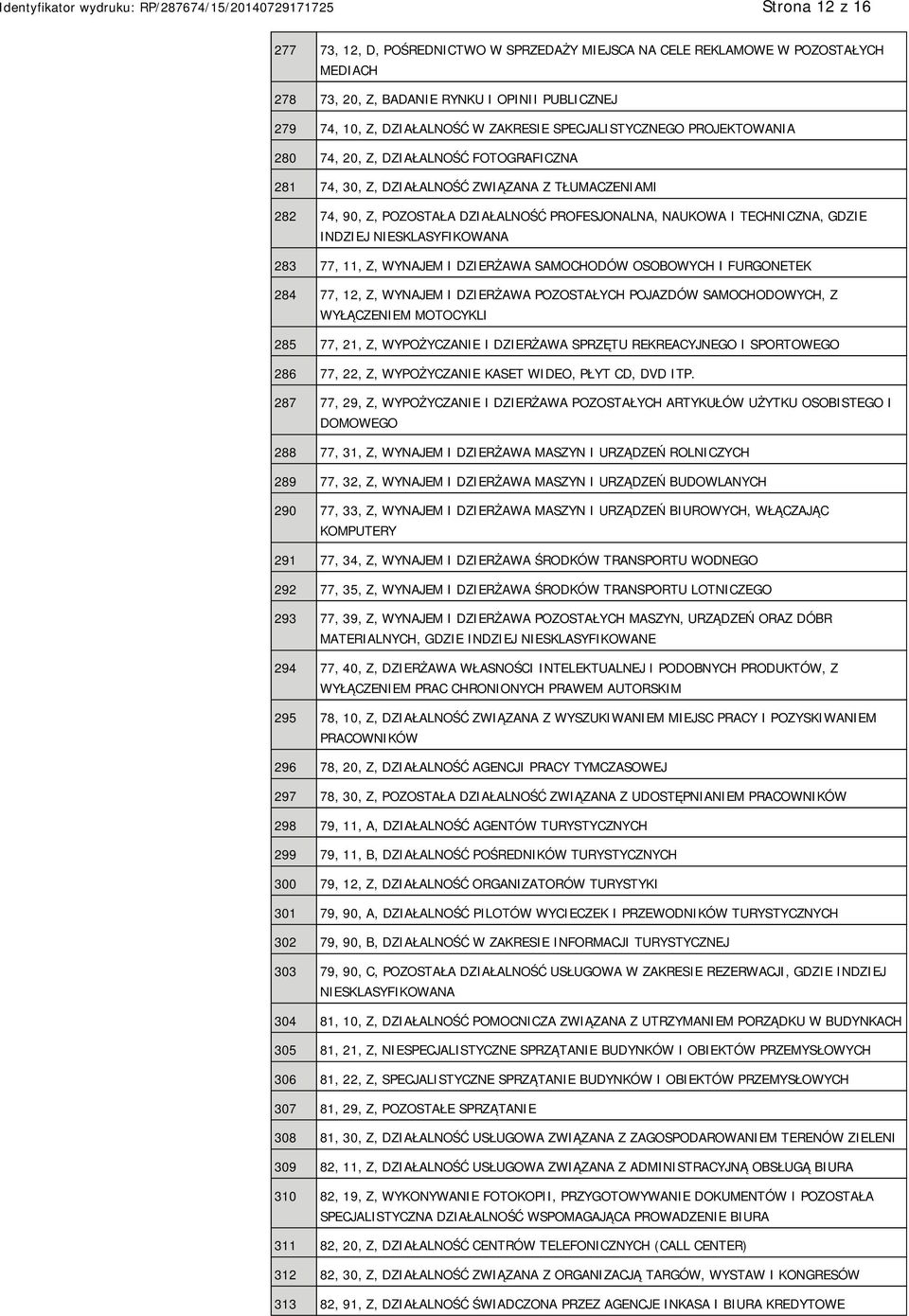 GDZIE INDZIEJ NIESKLASYFIKOWANA 283 77, 11, Z, WYNAJEM I DZIERŻAWA SAMOCHODÓW OSOBOWYCH I FURGONETEK 284 77, 12, Z, WYNAJEM I DZIERŻAWA POZOSTAŁYCH POJAZDÓW SAMOCHODOWYCH, Z WYŁĄCZENIEM MOTOCYKLI 285