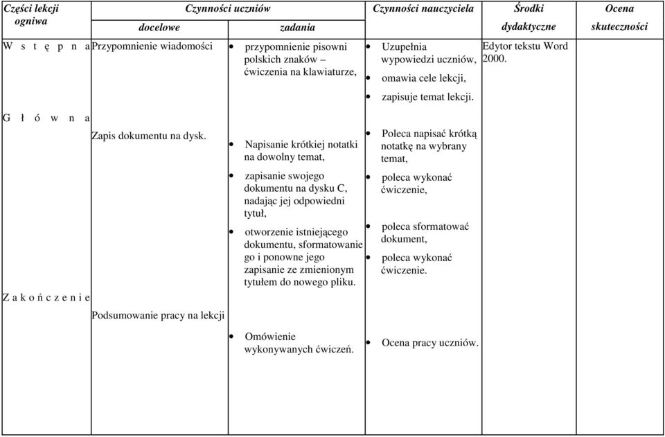 Zakoń czenie Podsumowanie pracy na lekcji Napisanie krótkiej notatki na dowolny temat, zapisanie swojego dokumentu na dysku C, nadając jej odpowiedni tytuł, otworzenie istniejącego dokumentu,