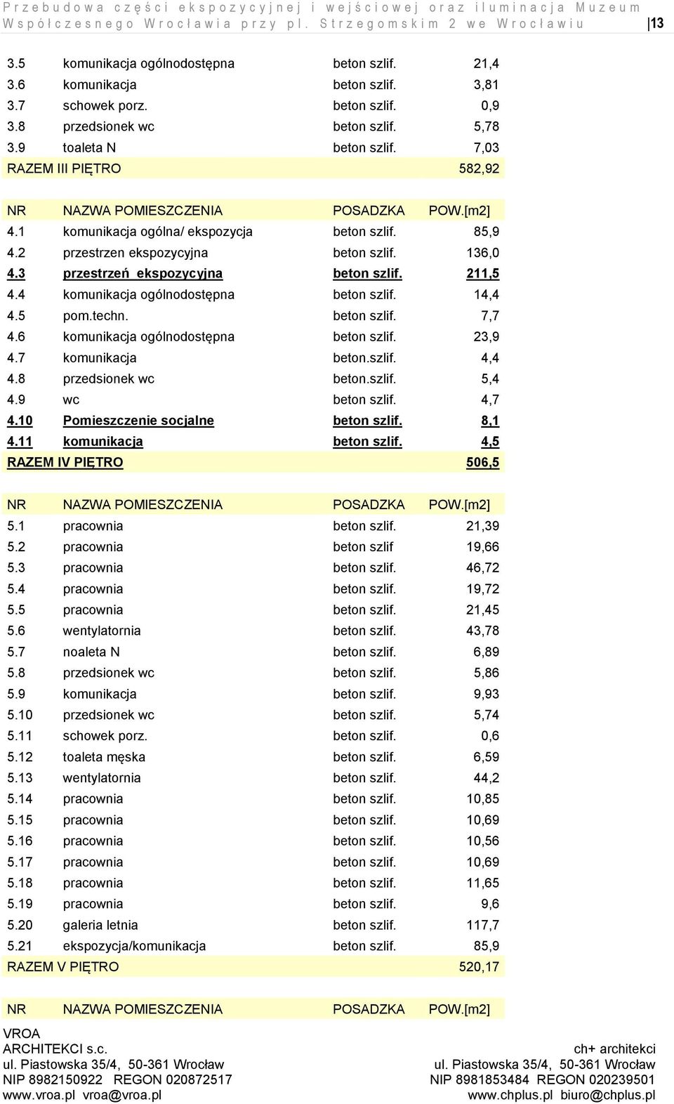 5,78 3.9 toaleta N beton szlif. 7,03 RAZEM III PIĘTRO 582,92 NR NAZWA POMIESZCZENIA POSADZKA POW.[m2] 4.1 komunikacja ogólna/ ekspozycja beton szlif. 85,9 4.2 przestrzen ekspozycyjna beton szlif.