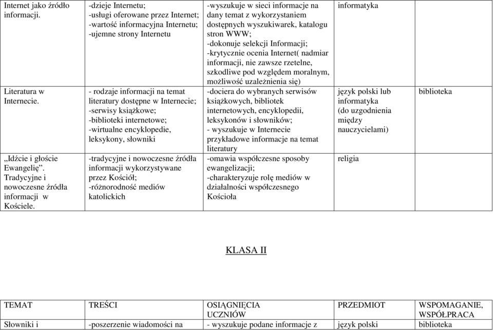 -biblioteki internetowe; -wirtualne encyklopedie, leksykony, słowniki -tradycyjne i nowoczesne źródła informacji wykorzystywane przez Kościół; -różnorodność mediów katolickich -wyszukuje w sieci