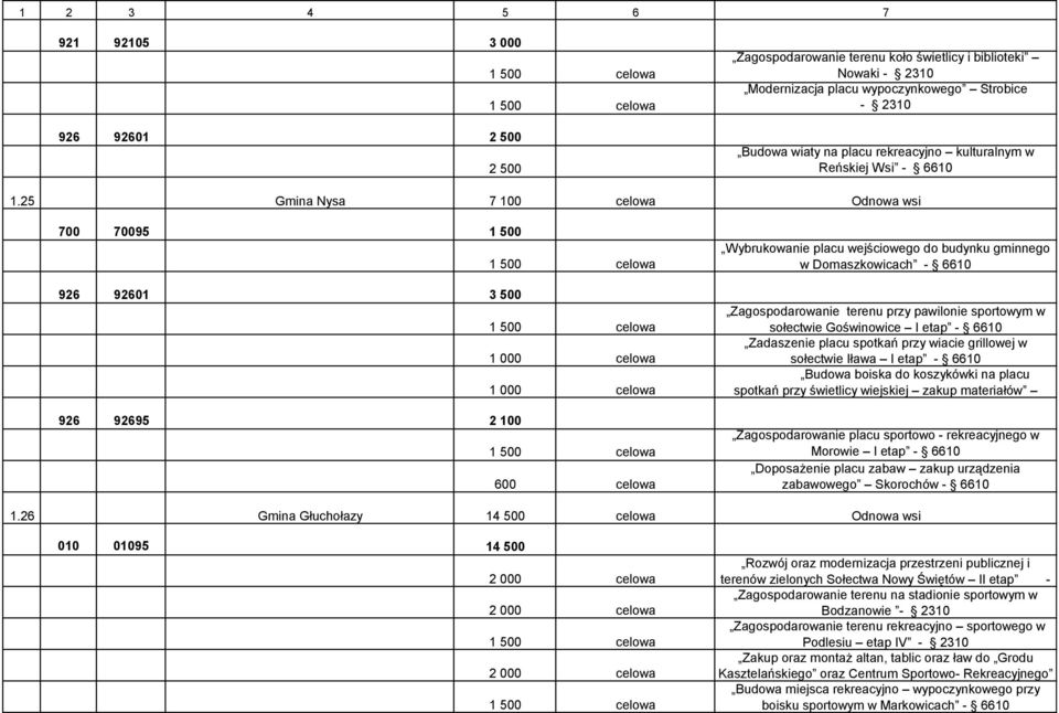 25 Gmina Nysa 7 100 celowa Odnowa wsi 700 70095 1 500 926 92601 3 500 926 92695 2 100 600 celowa Wybrukowanie placu wejściowego do budynku gminnego w Domaszkowicach - 6610 Zagospodarowanie terenu