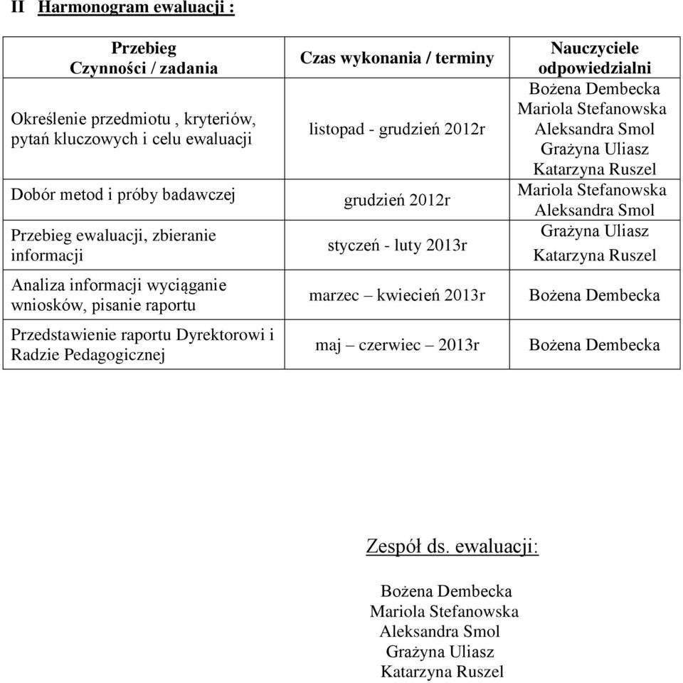 2012r styczeń - luty 2013r marzec kwiecień 2013r maj czerwiec 2013r Nauczyciele odpowiedzialni Bożena Dembecka Mariola Stefanowska Aleksandra Smol Grażyna Uliasz Katarzyna Ruszel Mariola