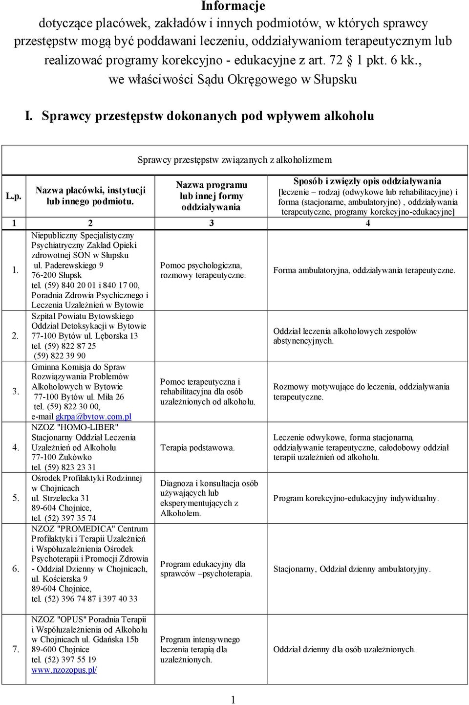 Sprawcy przestępstw związanych z alkoholizmem Nazwa programu lub innej formy oddziaływania Sposób i zwięzły opis oddziaływania [leczenie rodzaj (odwykowe lub rehabilitacyjne) i forma (stacjonarne,