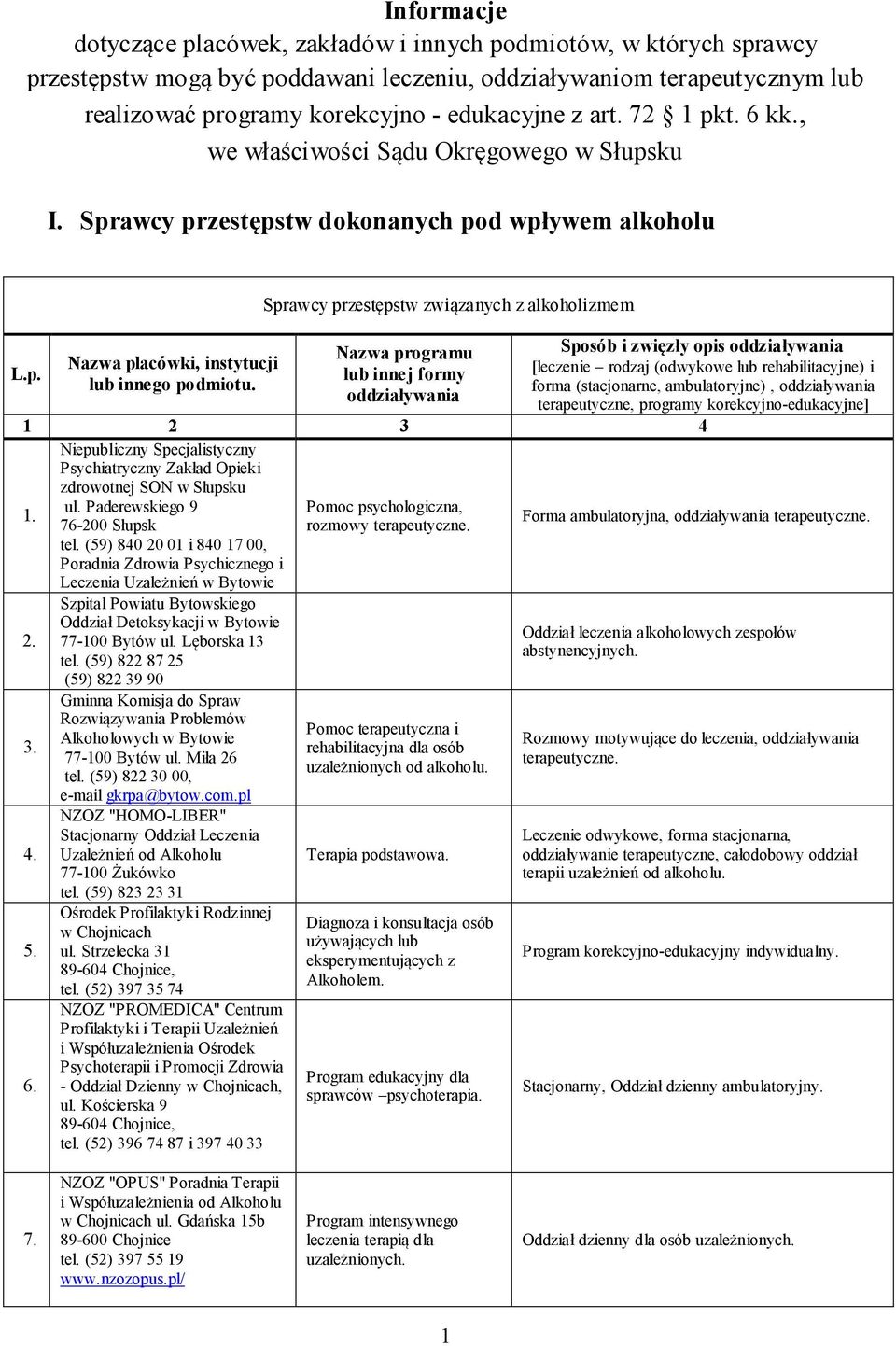 Sprawcy przestępstw związanych z alkoholizmem Nazwa programu lub innej formy oddziaływania Sposób i zwięzły opis oddziaływania [leczenie rodzaj (odwykowe lub rehabilitacyjne) i forma (stacjonarne,