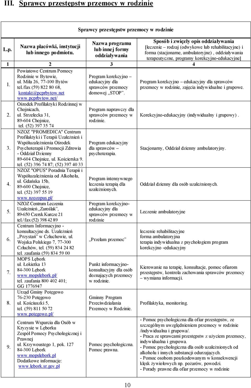 ambulatoryjne), oddziaływania terapeutyczne, programy korekcyjno-edukacyjne] 1 2 3 4 Powiatowe Centrum Pomocy Rodzinie w Bytowie, Program korekcyjno ul. Miła 26, 77-100 Bytów edukacyjny dla 1. tel.